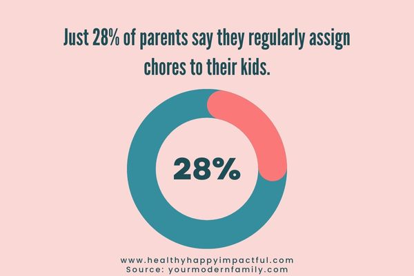 stat about kids doing chores; chores list for kids and household